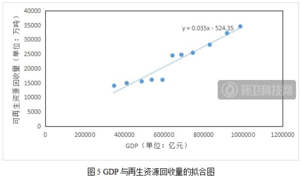 再生资源回收利用与碳减排的定量分析研究