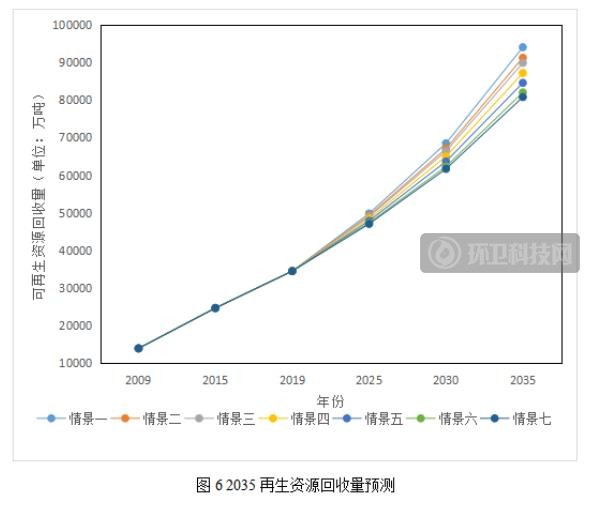 再生资源回收利用与碳减排的定量分析研究