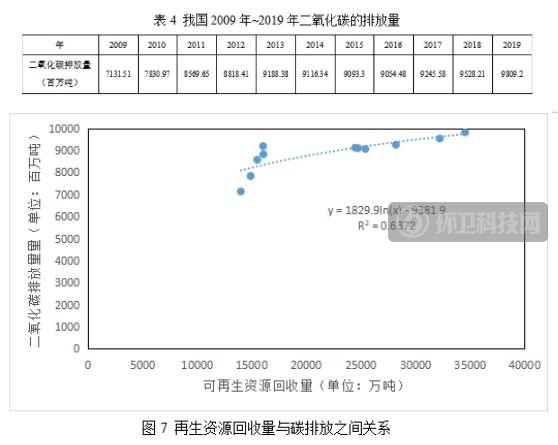 再生资源回收利用与碳减排的定量分析研究