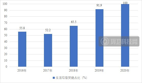 2016-2020年重庆市中心城区生活垃圾分类后焚烧占比图