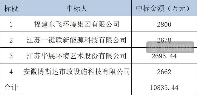 上亿垃圾分类项目尘埃落定！福建东飞等4家企业分享