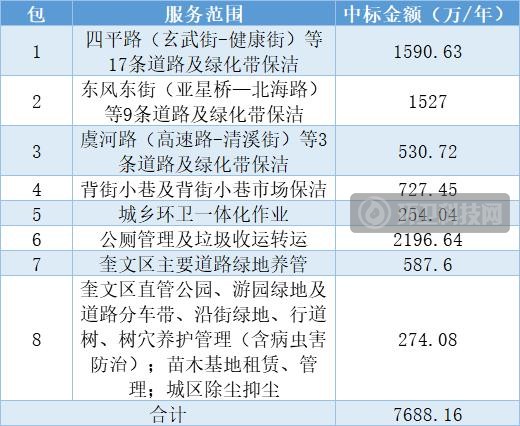 2.31亿！区属国企中标山东省潍坊市奎文区环卫综合服务项目