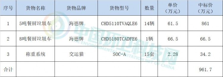 海德汽车再获近千万环卫装备大单！