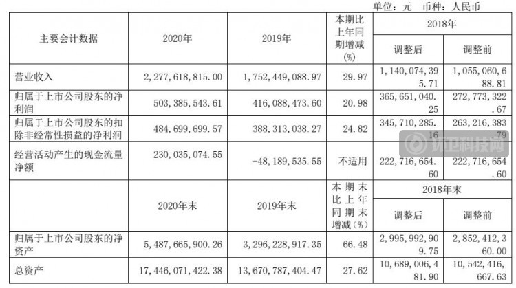 绿色动力2020年营收22.78亿元！同比增长近30%