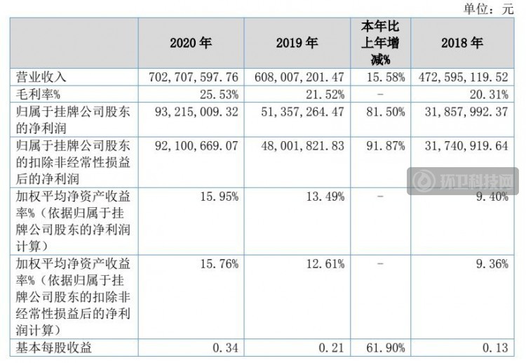 新安洁年报出炉：2020年营收7.03亿！