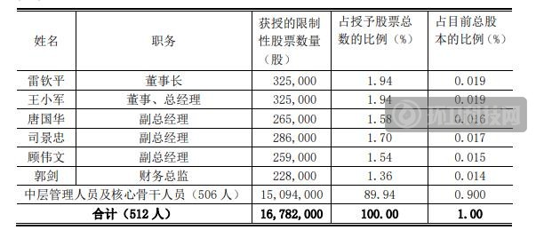 三峰环境发布2021年限制性股票激励计划激励对象名单