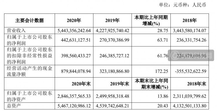 龙马环卫2020年营收54.43亿！环卫服务业务占5成以上