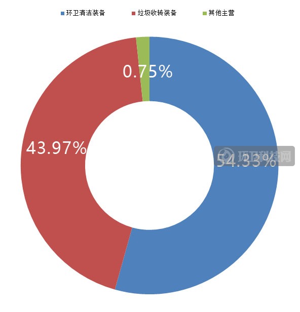 龙马环卫2020年营收54.43亿！环卫服务业务占5成以上
