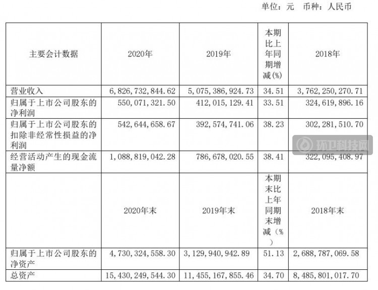 高能环境2020年营收68.27亿！生活垃圾处理及工程业务占比36%以上