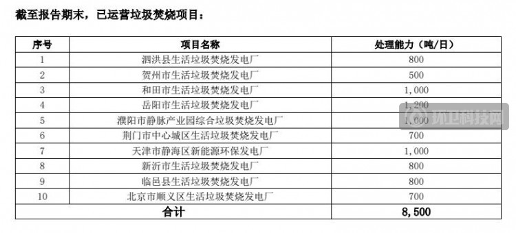 高能环境2020年营收68.27亿！生活垃圾处理及工程业务占比36%以上