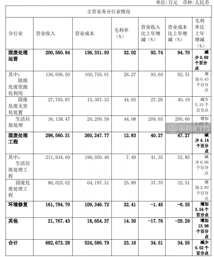 高能环境2020年营收68.27亿！生活垃圾处理及工程业务占比36%以上