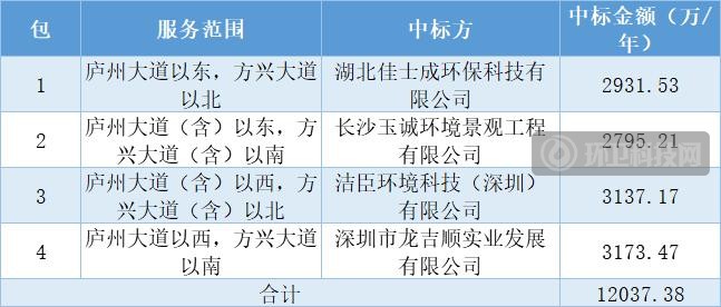 3.6亿！玉诚环境、龙吉顺等中标合肥市滨湖新区道路清扫保洁项目