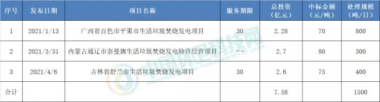 小规模，多协同处置！海螺创业3年中标垃圾焚烧项目特点分析