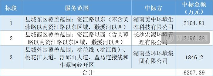 6207万！美中环境等3家企业中标益阳市桃江县清扫保洁服务项目