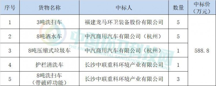 盈峰、龙马、中汽三家齐聚！这个环卫设备项目大场面