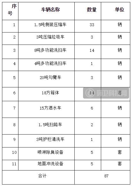 预算3000万！云南省2021年首个环卫车采购大单发布