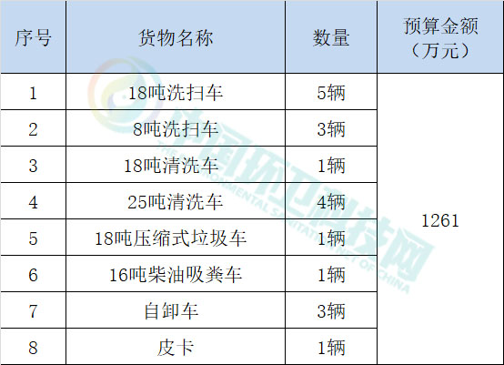 1261万！河北省邢台市环卫车辆采购项目招标