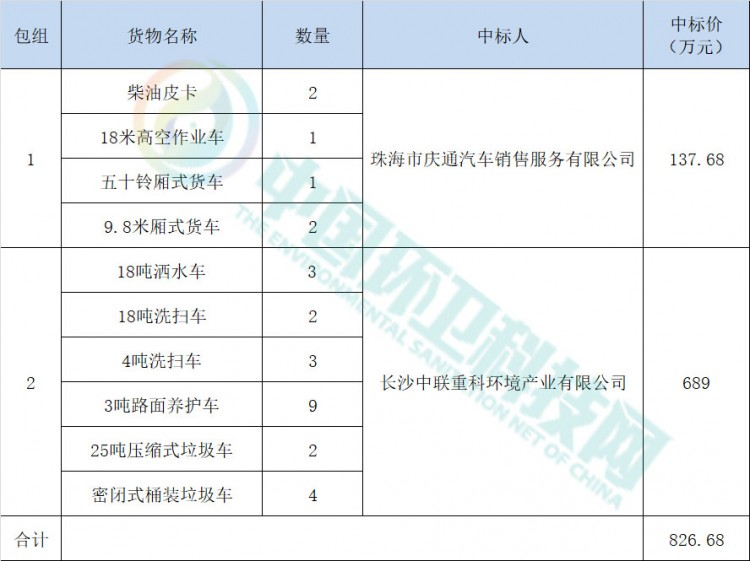 中联环境等2企业斩获珠海市环境整治作业车辆采购项目！