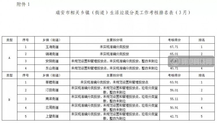 “红榜”升至7家，“黑榜”还有13家！这个市的垃圾分类工作还需继续努力