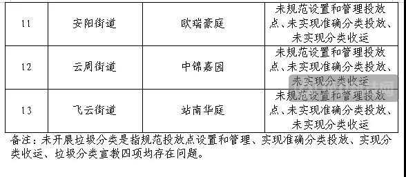 “红榜”升至7家，“黑榜”还有13家！这个市的垃圾分类工作还需继续努力