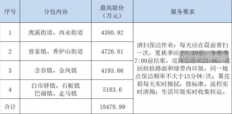 1.85亿！重庆市高新区城乡环卫项目招标