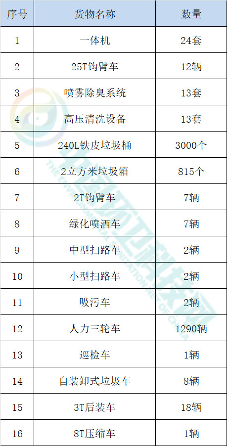 河北超4千万环卫设备项目开标！猜猜中标人是谁？  环卫科技网讯，4月19日，河北省衡水市公共资源交易平台发布阜城县乡镇生活垃圾转运站二期工程设备采购中标候选人公示。   项目第一中标候选人为河北标庆专用汽车制造有限公司，总报价为4355.75万元；第二第三中标候选人分别为秦皇岛市思嘉特专用汽车制造有限公司、昌黎县翔泽汽车销售服务有限公司。  本项目采购内容有16项，其中，含25T钩臂车、中型扫路车等环卫车辆共计1350辆，另外还有一体机、喷雾除臭系统等环卫设备。  项目采购详情如下：  企查查信息显示，河北标庆专用汽车制造有限公司成立于2018-01-15，所属行业为汽车制造业，经营范围包含：改装汽车、专用车零部件、环境保护专用设备、通用机械设备、垃圾处理设备、园林机械设备、农业机械设备的制造、销售、维修等。