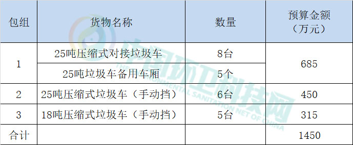 广州市白云区又一千万环卫装备大单来了！  环卫科技网讯，4月20日，中国政府采购网发布了2020年白云区生活垃圾压缩收运设备购置项目招标公告，预算金额合计1450万元。 项目分为3个包组，采购内容为25吨压缩式对接垃圾车、25吨压缩式垃圾车、18吨压缩式垃圾车等环卫车辆共计19辆。 本项目采购详情如下：    据悉，这是广州市白云区近期发布的又一个千万级别的环卫装备采购项目。  3月24日，广州市白云区城市管理和综合执法局一日同时发布了 2个生活垃圾转运车采购项目的招标公告，项目金额合计1124万元。采购内容为（8-10桶）密闭式桶装垃圾收运车，共34台；（21-24）桶密闭式桶装垃圾转运车，共计27台。