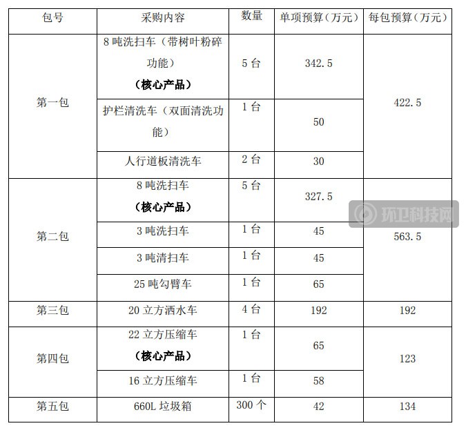 一个月内连爆3个大单！山东近来环卫设备需求激增！