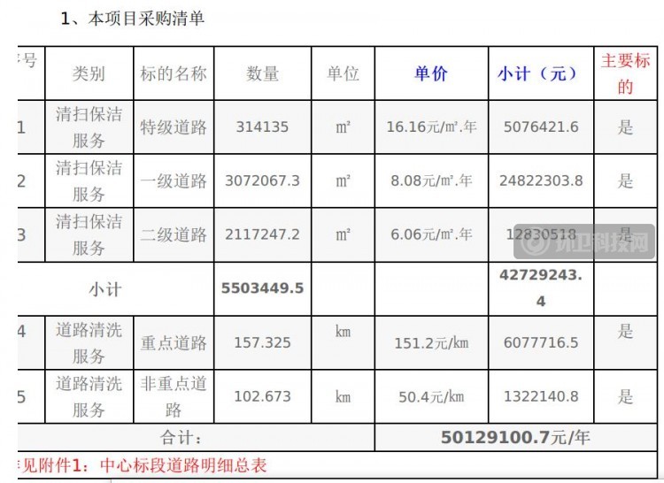 3年1.78亿！广东省惠州市中心标段道路清扫保洁项目招标