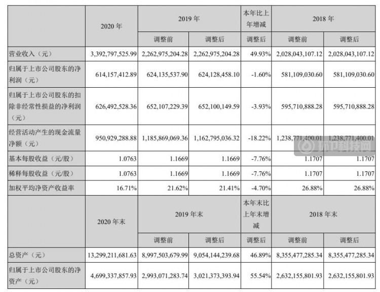 城发环境2020年营收33.93亿元，环保业务一跃成为支柱产业