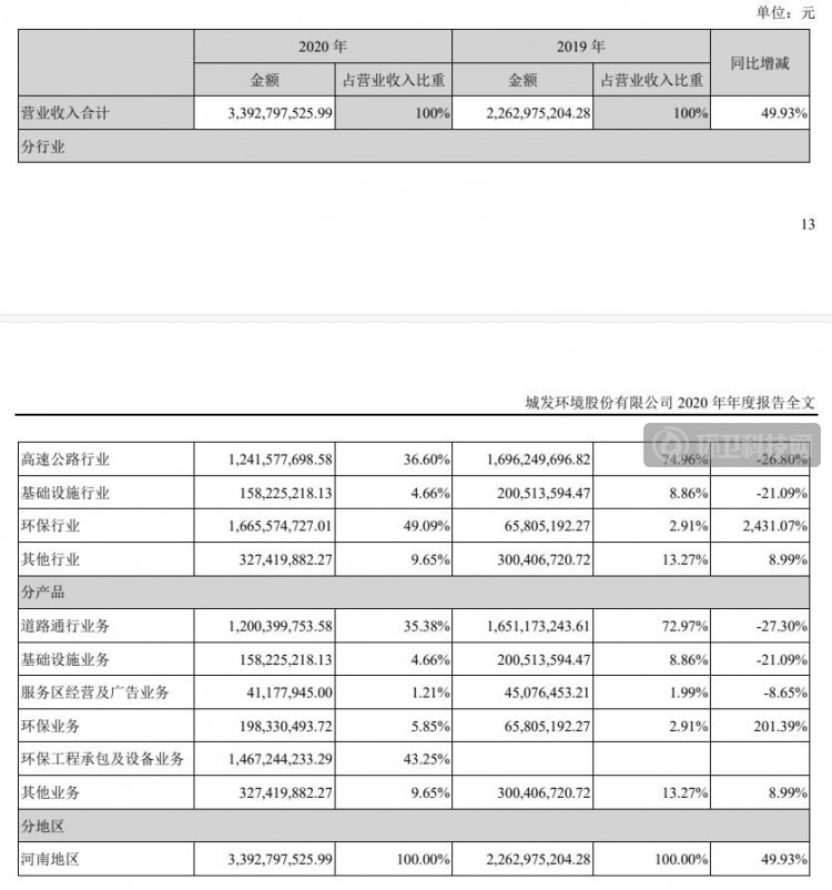 城发环境2020年营收33.93亿元，环保业务一跃成为支柱产业