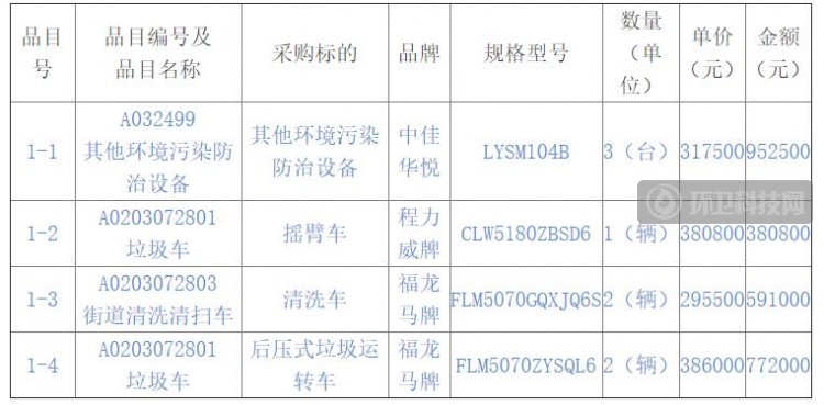 一日2单！超千万！龙马环卫装备市场再发力