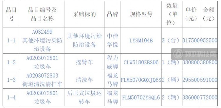 一日2单！超千万！龙马环卫装备市场再发力