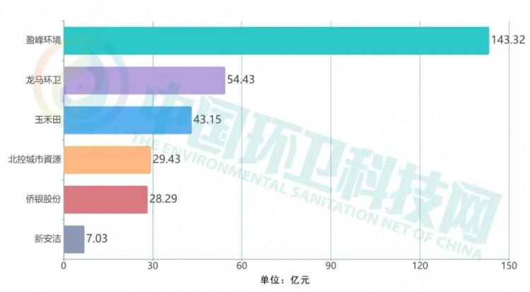 2020年环卫上市企业排行榜出炉！谁最会赚钱？谁涨幅最大？