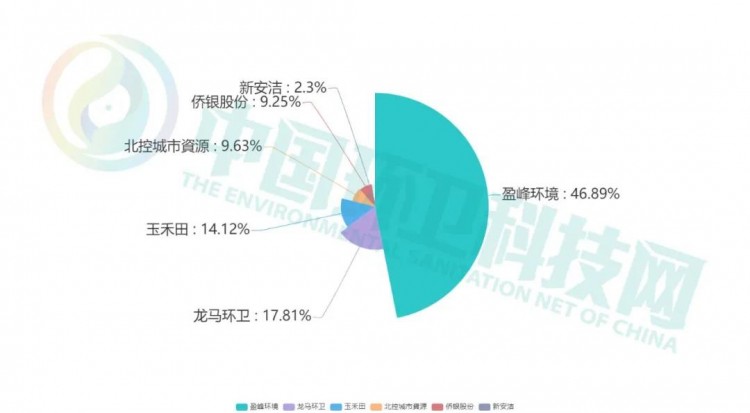 2020年环卫上市企业排行榜出炉！谁最会赚钱？谁涨幅最大？