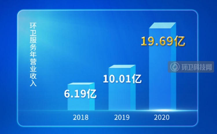 2020年环卫上市企业排行榜出炉！谁最会赚钱？谁涨幅最大？