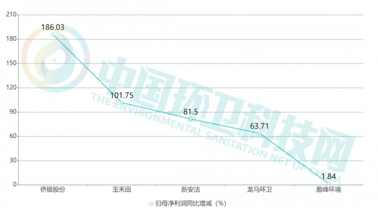 2020年环卫上市企业排行榜出炉！谁最会赚钱？谁涨幅最大？
