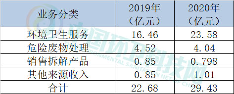 2020年环卫上市企业排行榜出炉！谁最会赚钱？谁涨幅最大？
