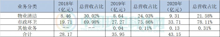 2020年环卫上市企业排行榜出炉！谁最会赚钱？谁涨幅最大？