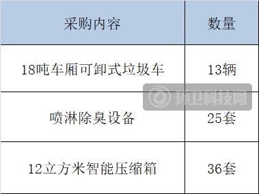 超1700万！河北省行唐县垃圾转运设备招标