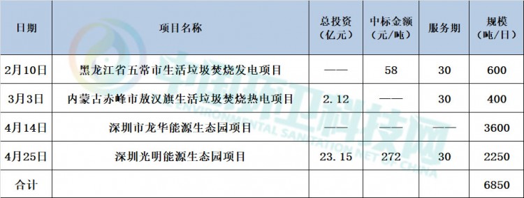 再拿23亿大项目！今年垃圾焚烧王者出现了！