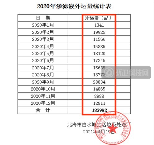 北海市生活垃圾填埋场《2020年渗滤液外运量统计表》