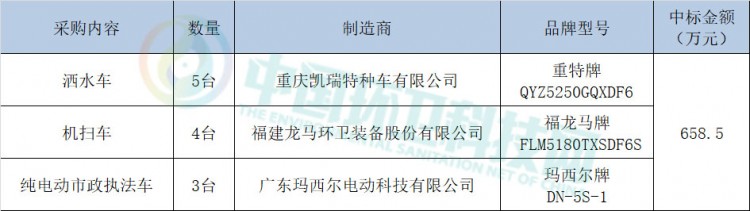 超600万重庆空港新城环卫车采购项目开标！制造商为重庆凯瑞等3家企业