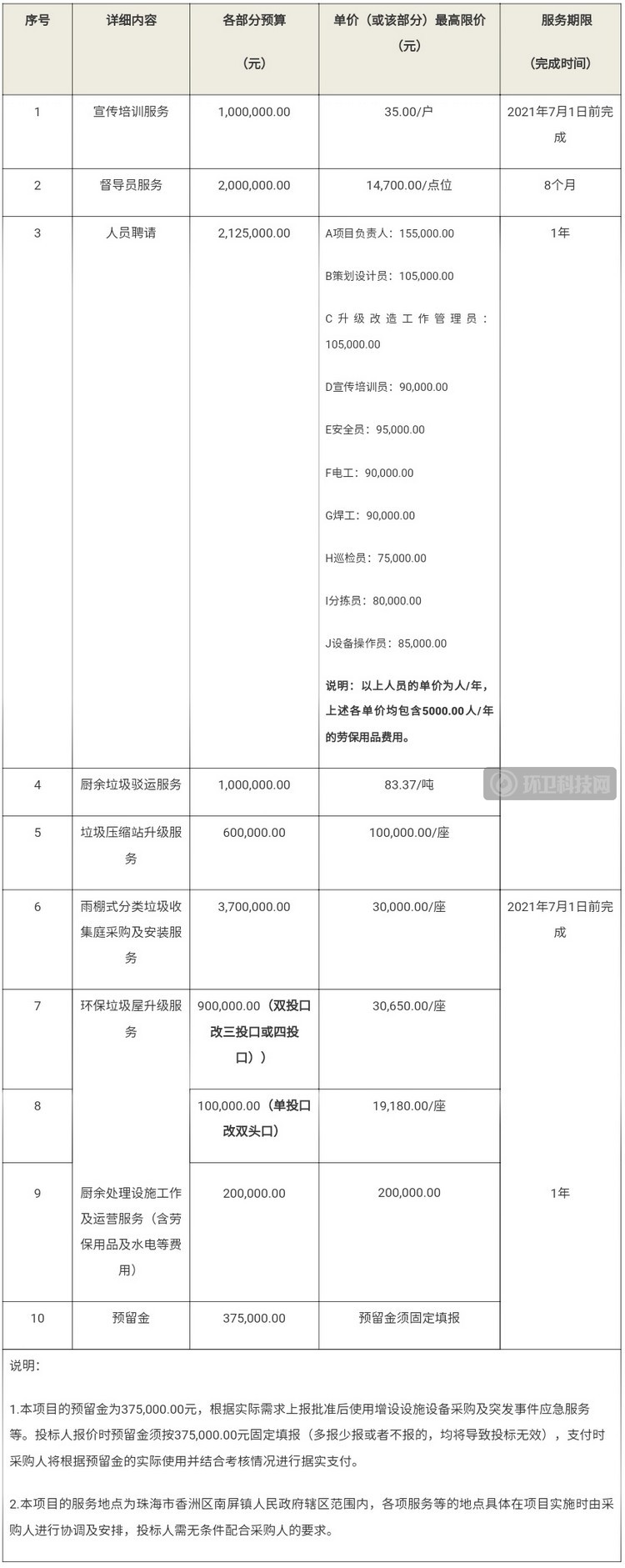 预算表