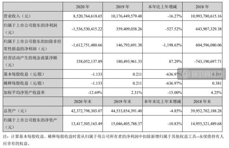 启迪环境2020年营收85.21亿元，同比减少16.27%！