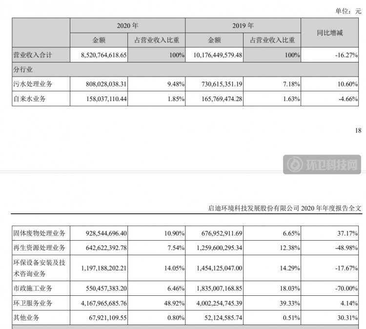 启迪环境2020年营收85.21亿元，同比减少16.27%！