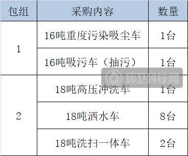 如此饥渴！广州市白云区环卫装备又双叒出大项目