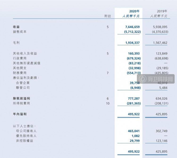 首创环境2020年营收超76亿元，归母净利润增长超50%