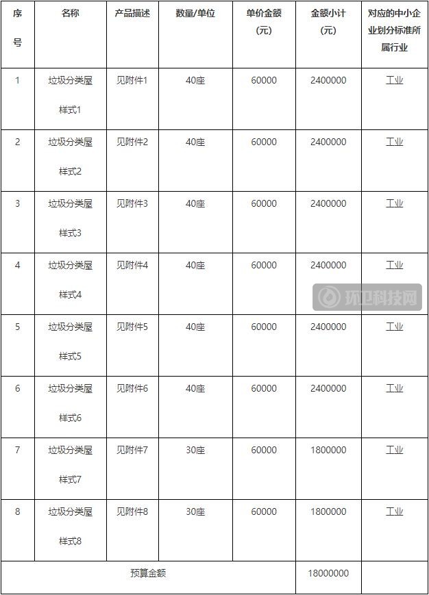 1800万！陕西省太原市将采购300座垃圾分类屋