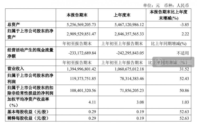 龙马环卫1季度营收11.95亿元，环卫装备总销量 1797 辆！